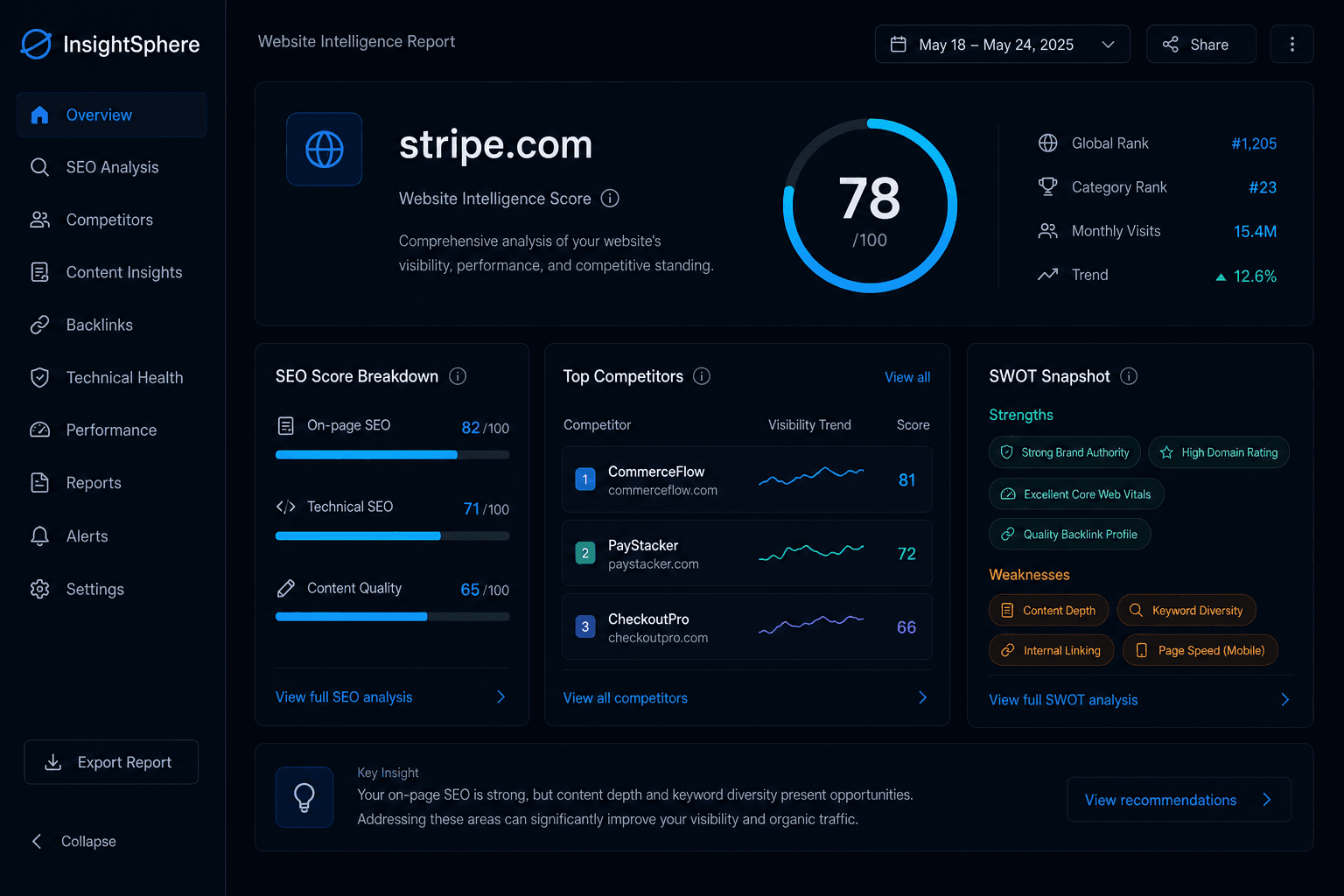 InsightSphere report dashboard showing market context and strategic opportunities